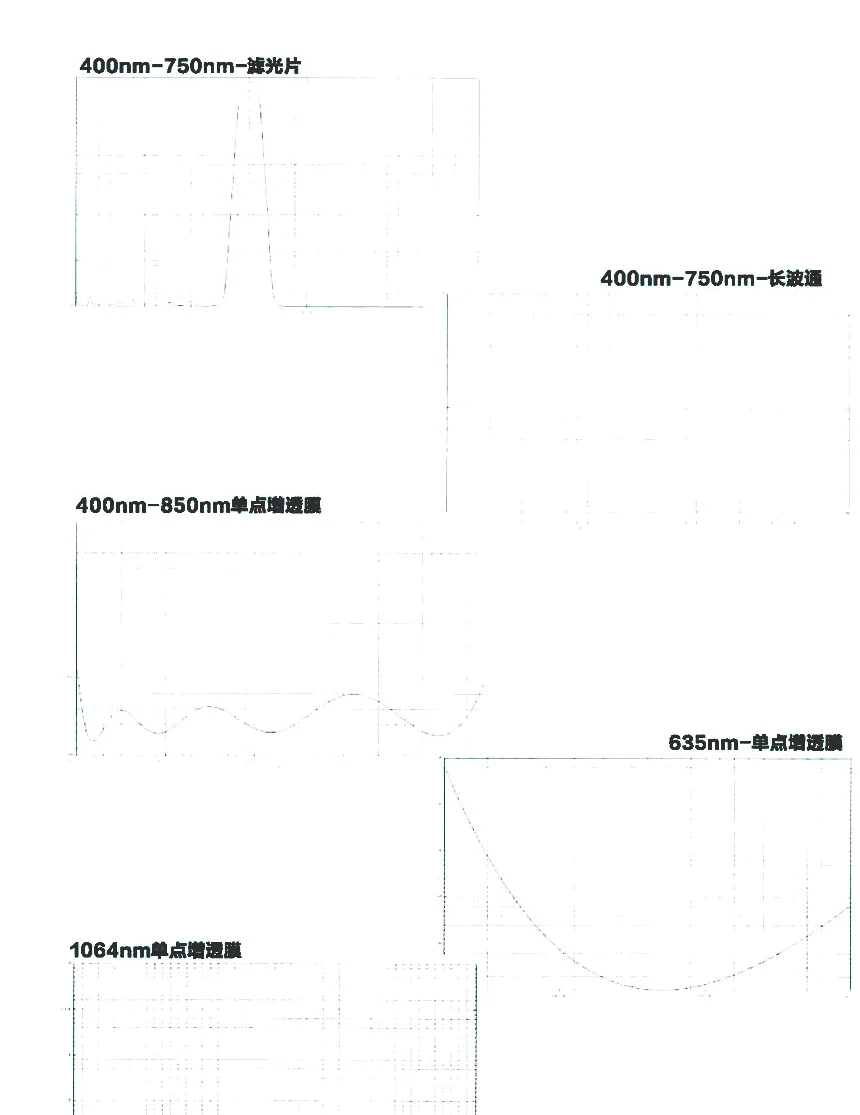 Optical coating transmission and reflection curves